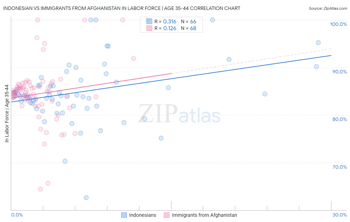 Indonesian vs Immigrants from Afghanistan In Labor Force | Age 35-44