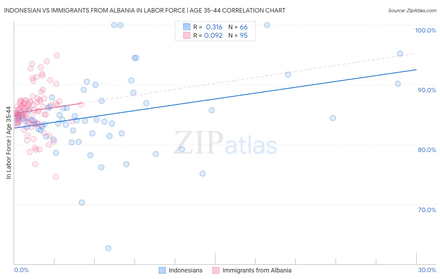 Indonesian vs Immigrants from Albania In Labor Force | Age 35-44
