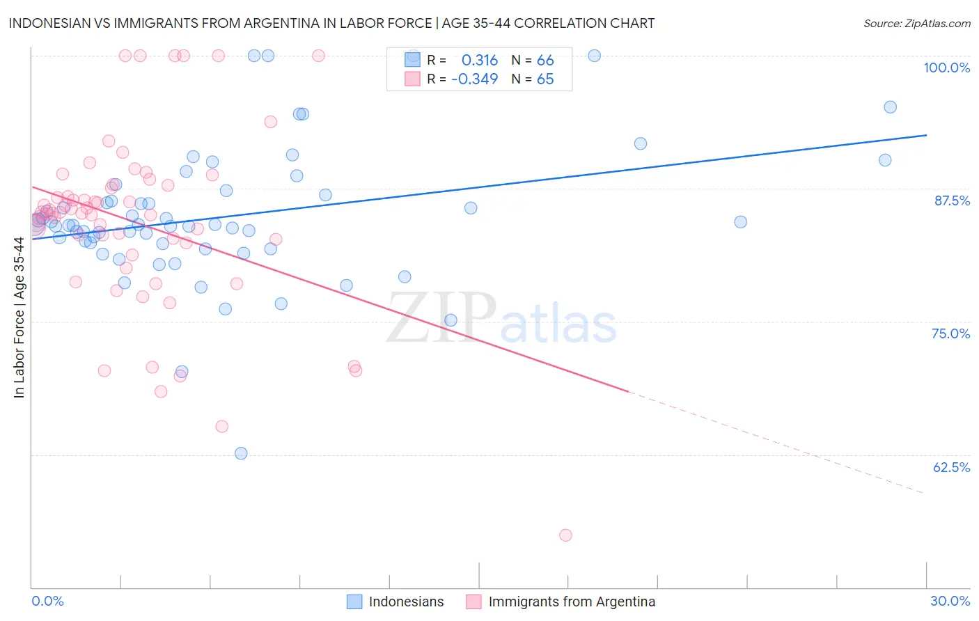 Indonesian vs Immigrants from Argentina In Labor Force | Age 35-44