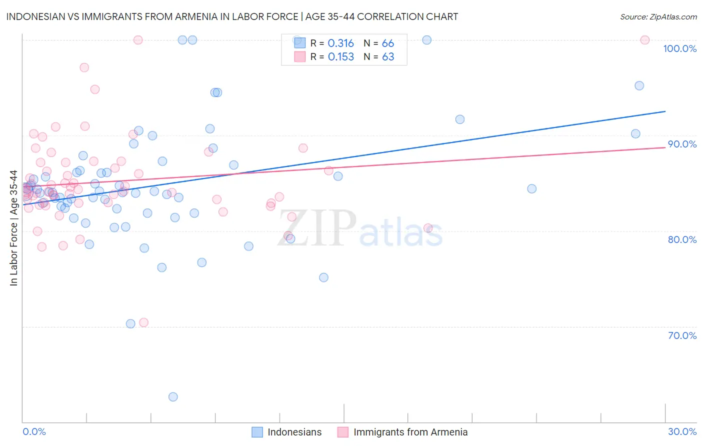 Indonesian vs Immigrants from Armenia In Labor Force | Age 35-44
