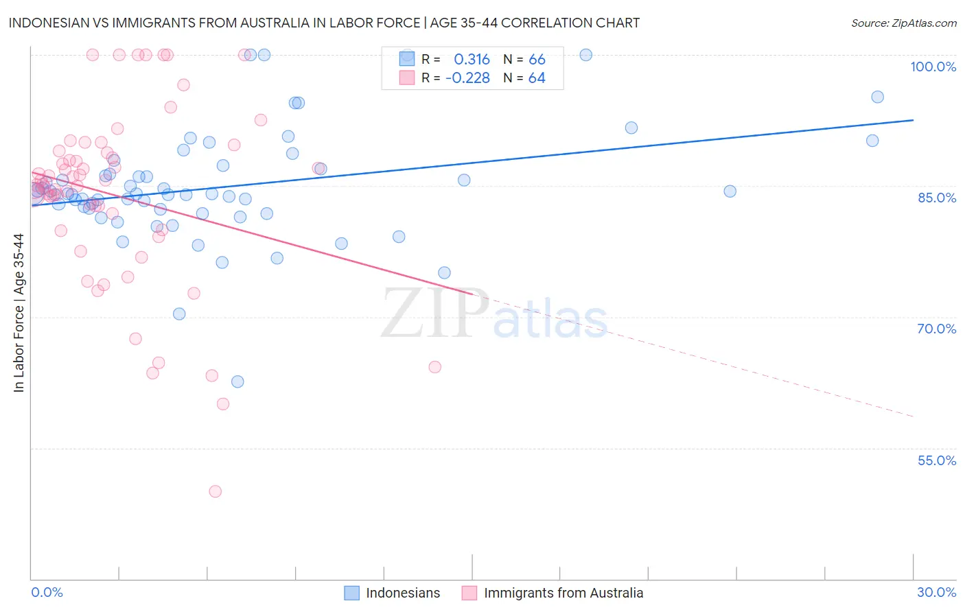 Indonesian vs Immigrants from Australia In Labor Force | Age 35-44
