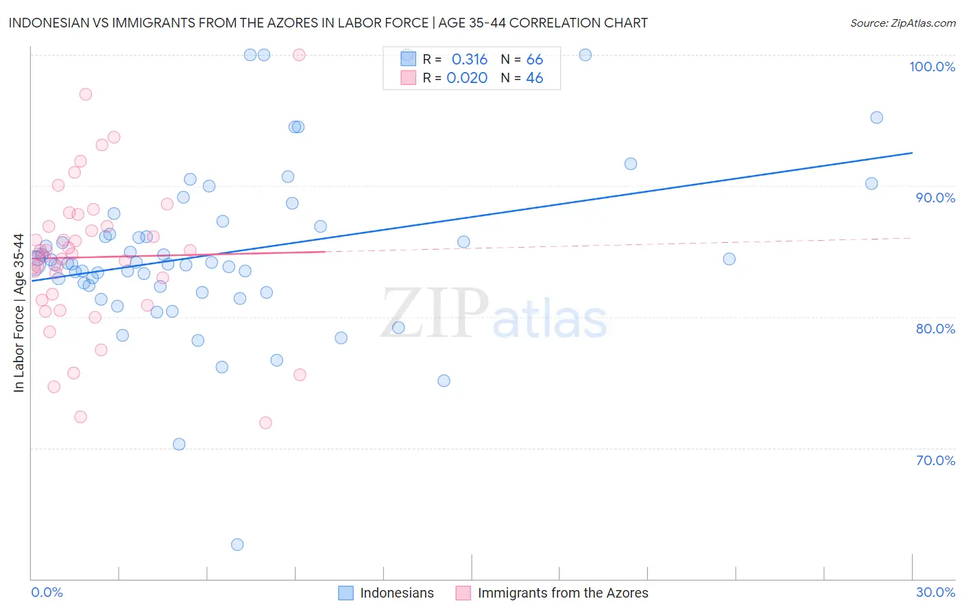 Indonesian vs Immigrants from the Azores In Labor Force | Age 35-44