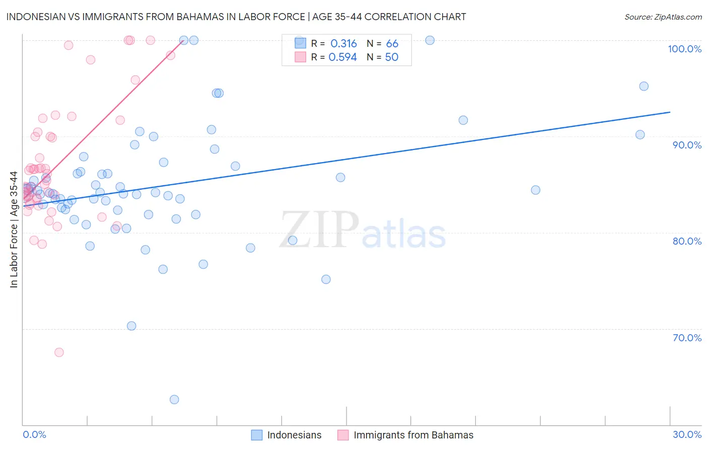 Indonesian vs Immigrants from Bahamas In Labor Force | Age 35-44