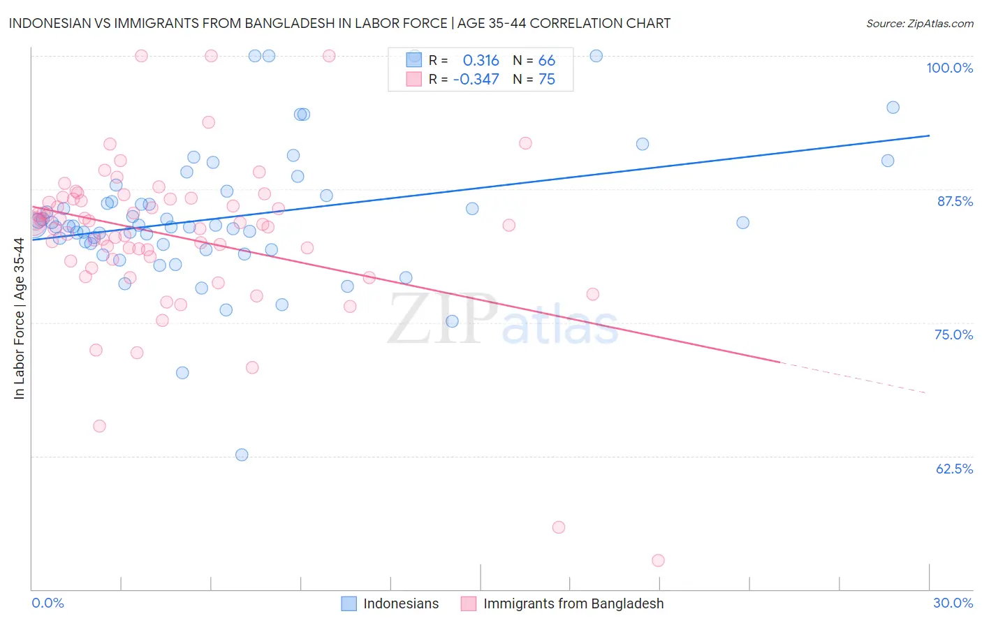 Indonesian vs Immigrants from Bangladesh In Labor Force | Age 35-44