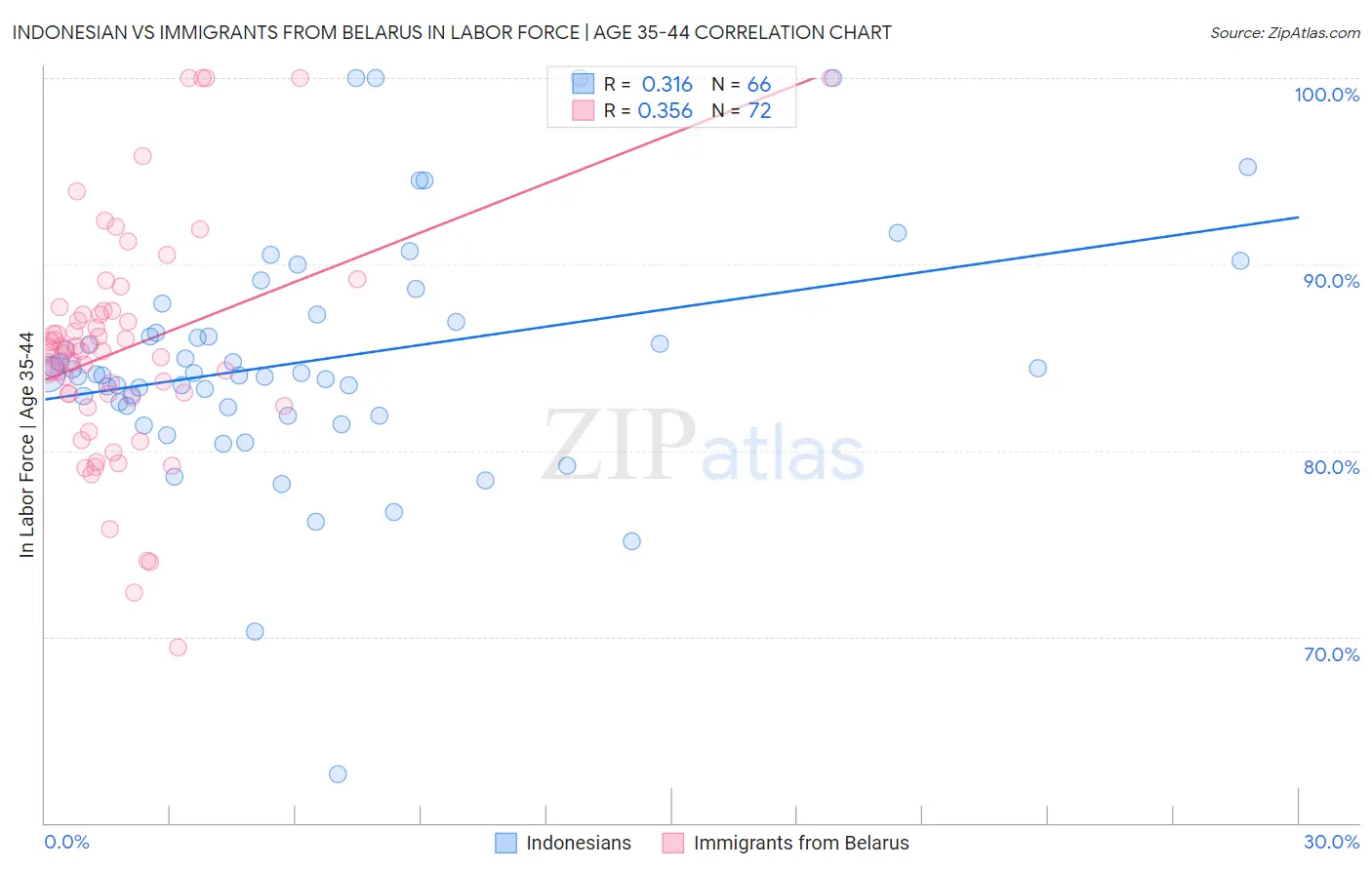 Indonesian vs Immigrants from Belarus In Labor Force | Age 35-44