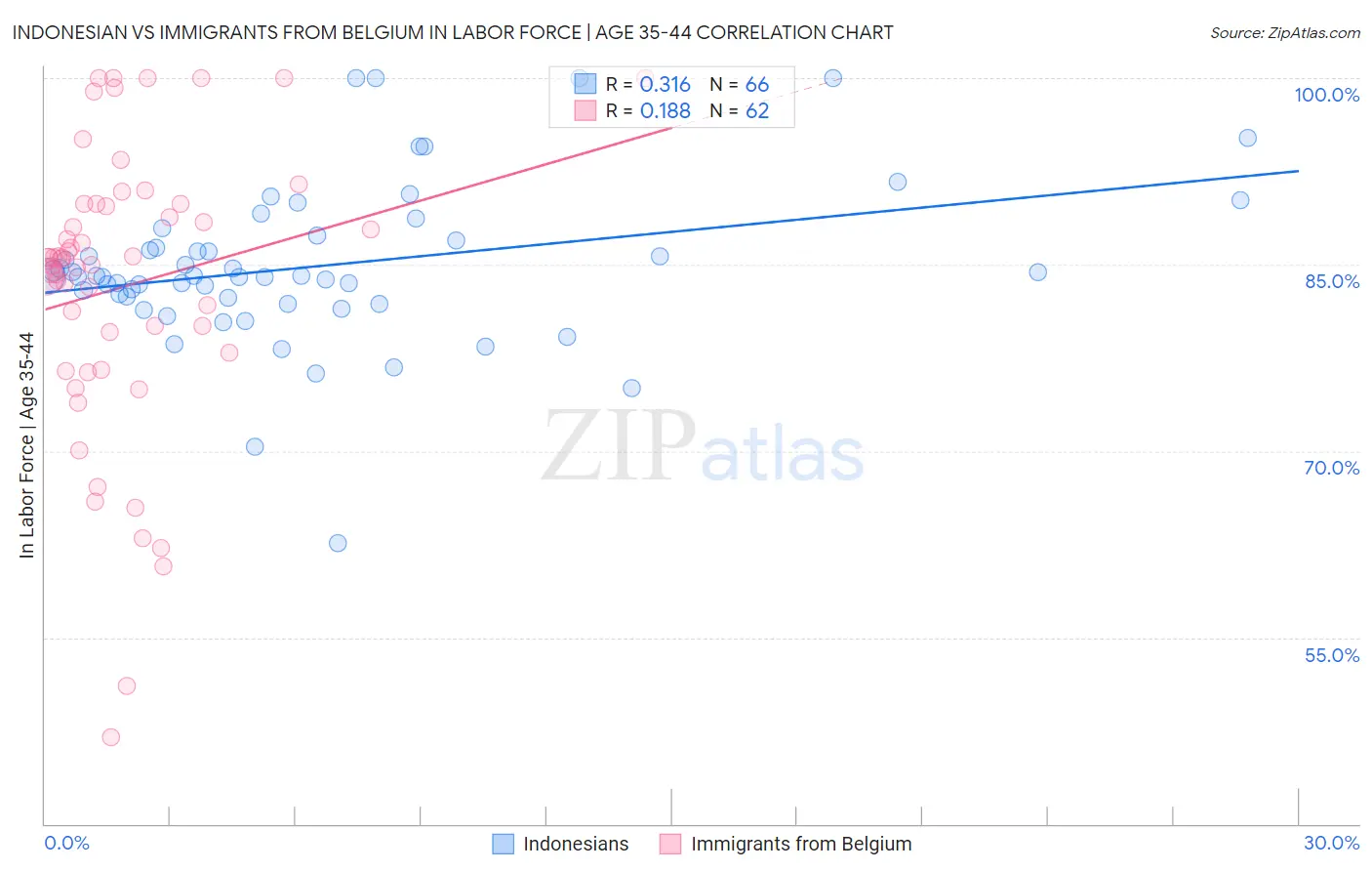 Indonesian vs Immigrants from Belgium In Labor Force | Age 35-44