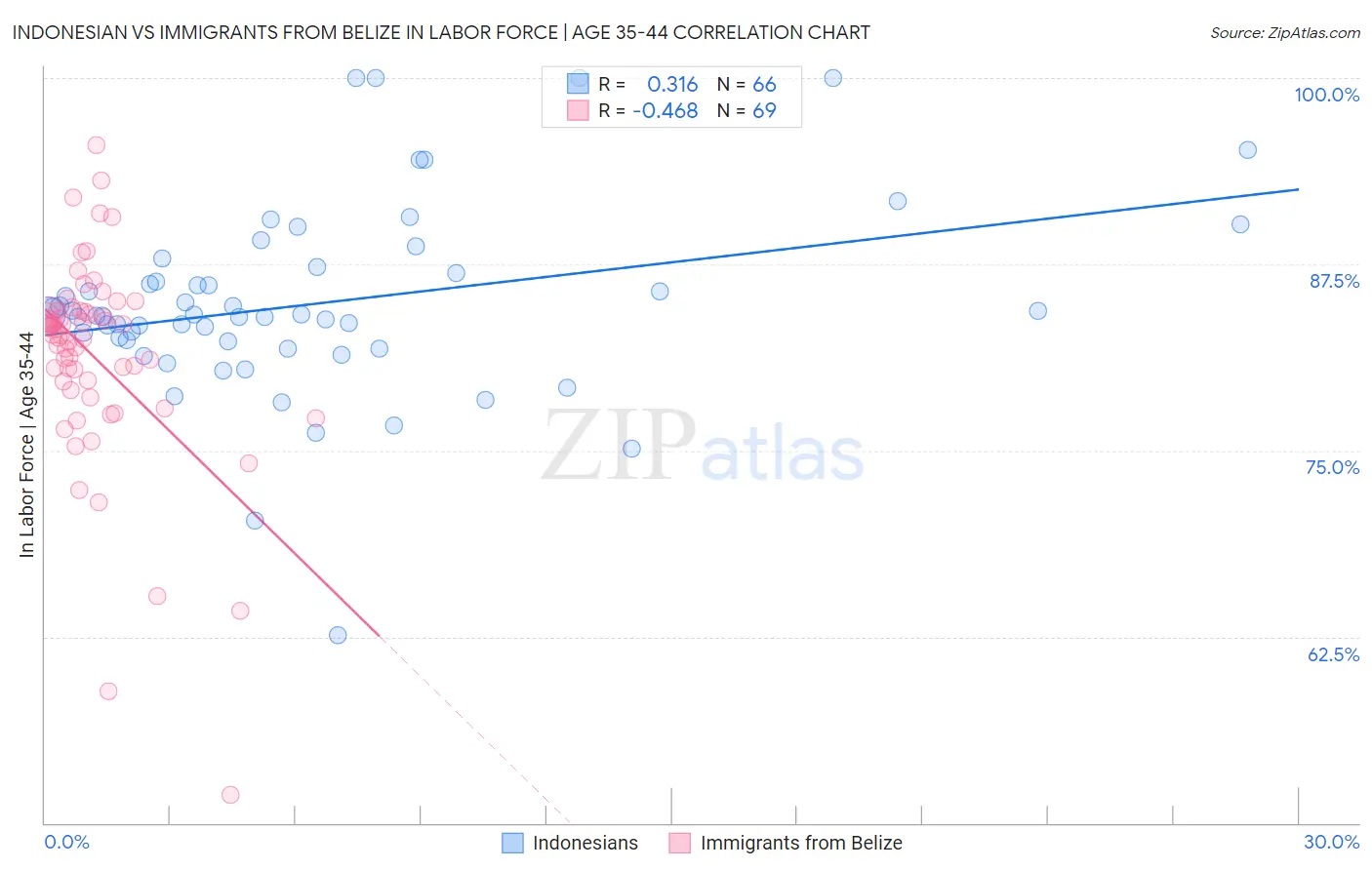 Indonesian vs Immigrants from Belize In Labor Force | Age 35-44