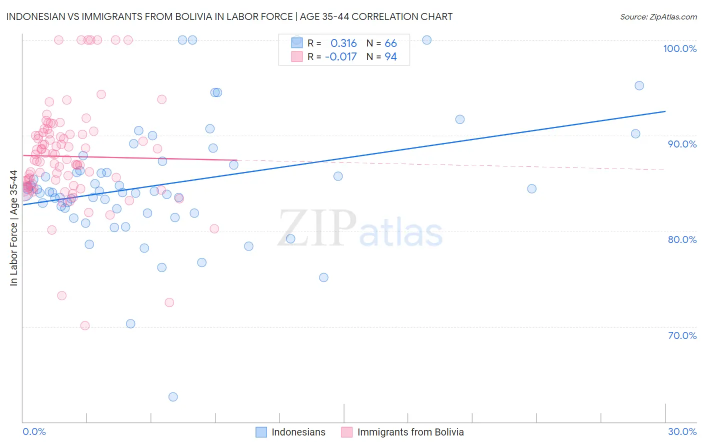 Indonesian vs Immigrants from Bolivia In Labor Force | Age 35-44