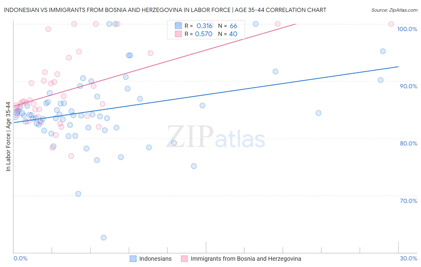 Indonesian vs Immigrants from Bosnia and Herzegovina In Labor Force | Age 35-44