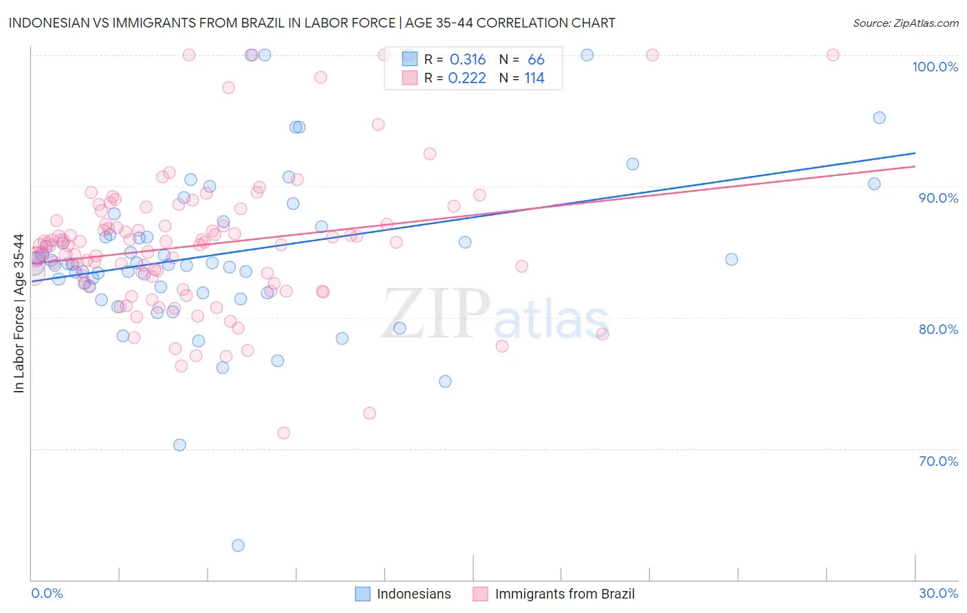 Indonesian vs Immigrants from Brazil In Labor Force | Age 35-44