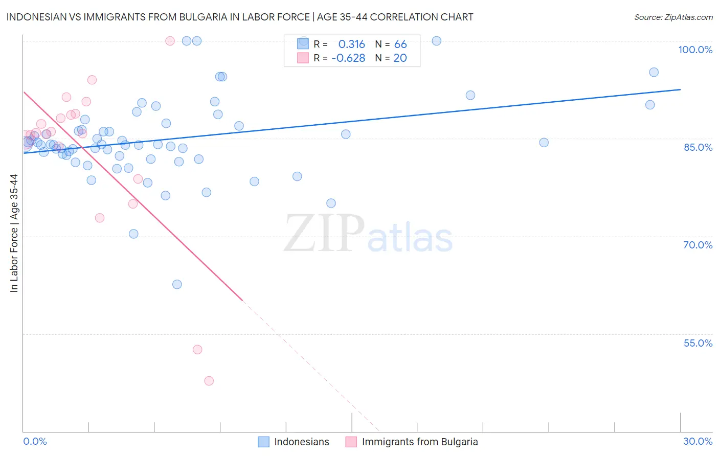 Indonesian vs Immigrants from Bulgaria In Labor Force | Age 35-44