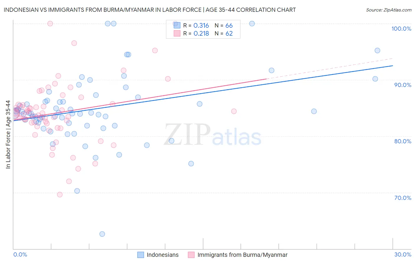 Indonesian vs Immigrants from Burma/Myanmar In Labor Force | Age 35-44