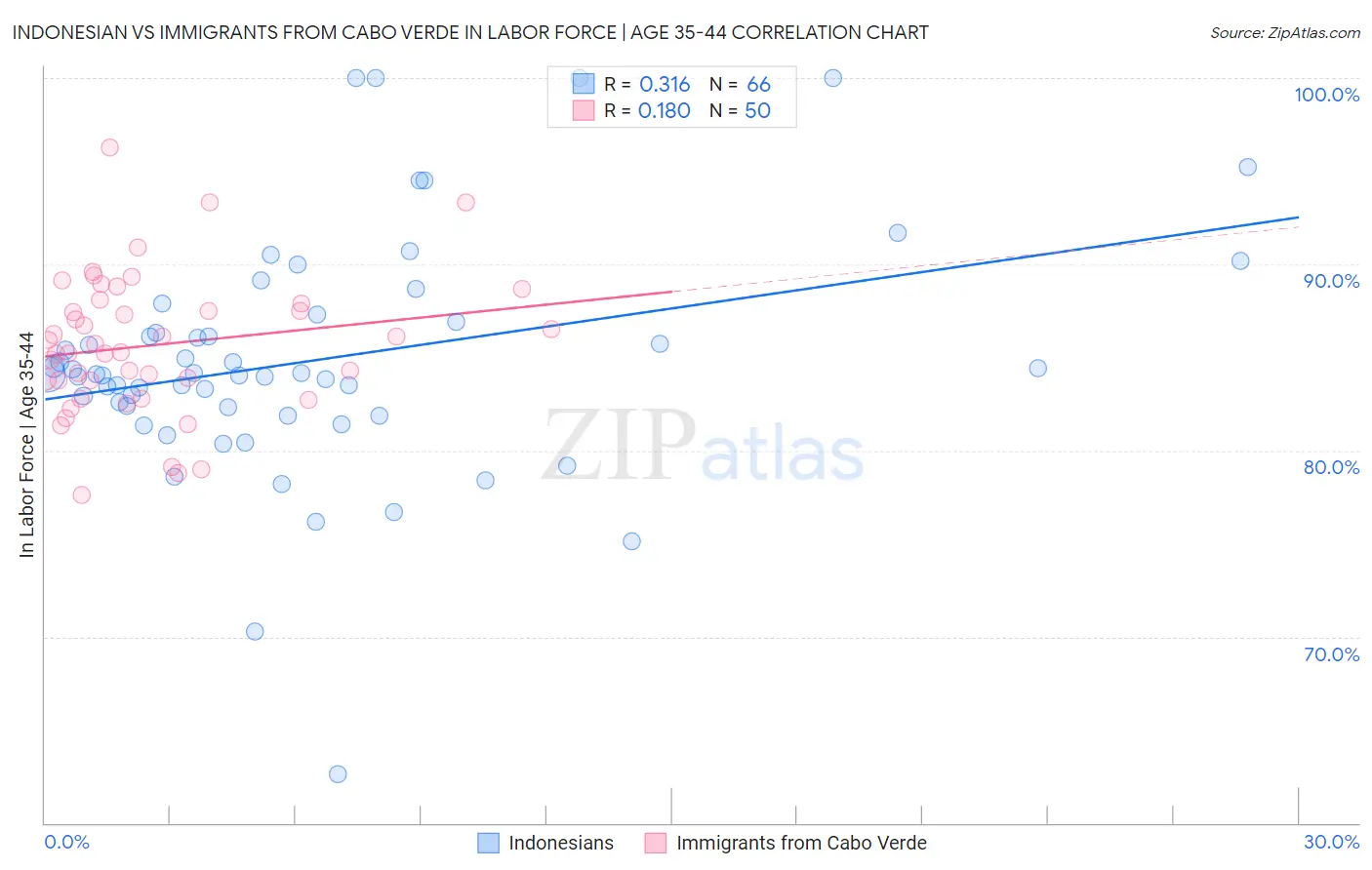 Indonesian vs Immigrants from Cabo Verde In Labor Force | Age 35-44