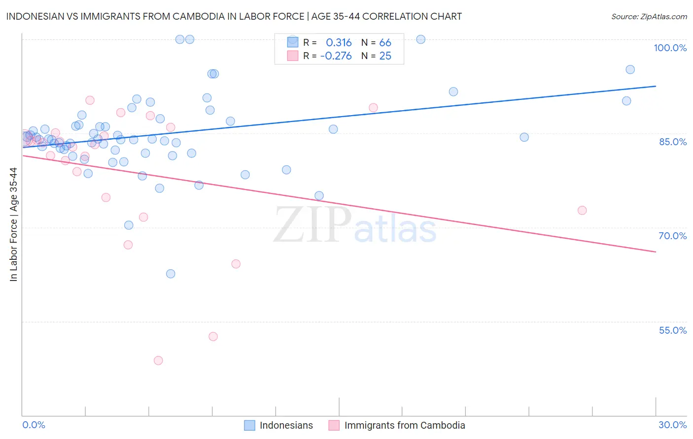 Indonesian vs Immigrants from Cambodia In Labor Force | Age 35-44
