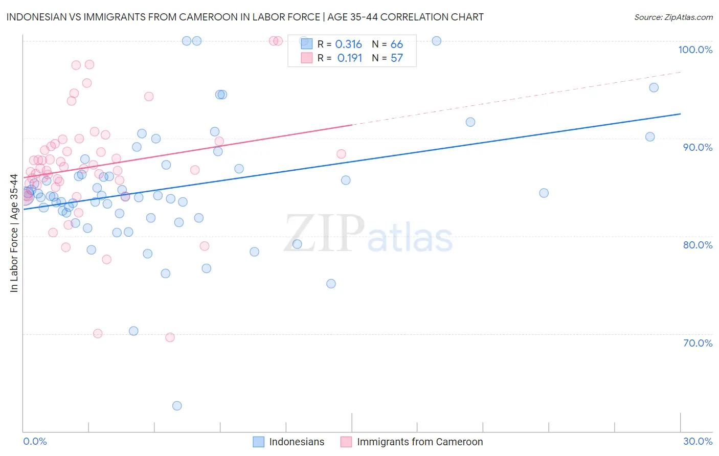Indonesian vs Immigrants from Cameroon In Labor Force | Age 35-44