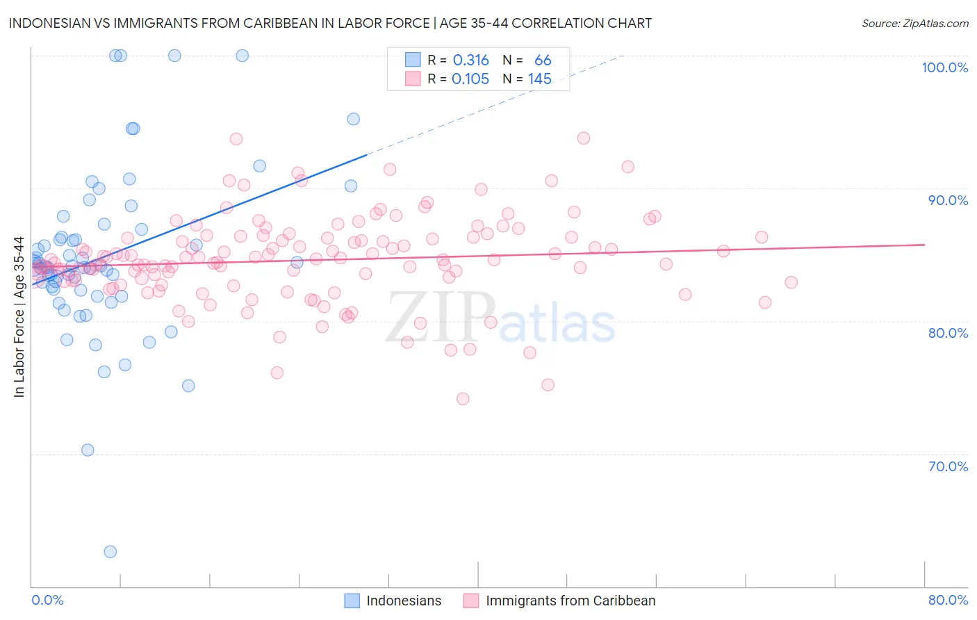 Indonesian vs Immigrants from Caribbean In Labor Force | Age 35-44