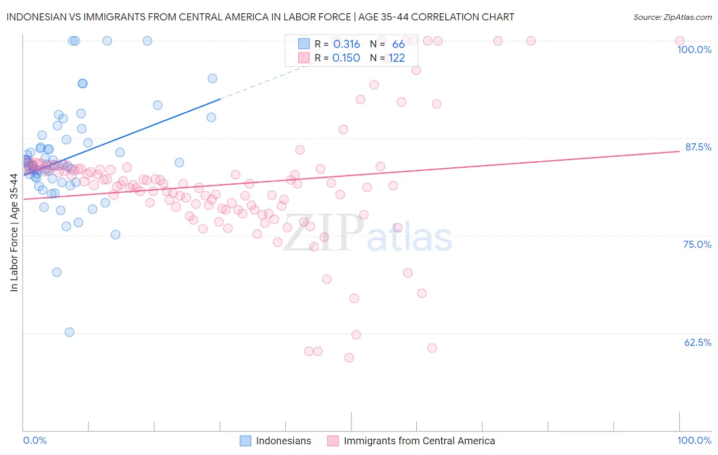 Indonesian vs Immigrants from Central America In Labor Force | Age 35-44