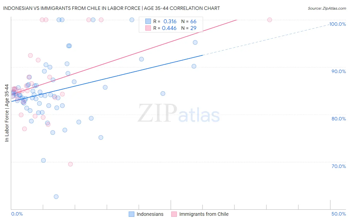 Indonesian vs Immigrants from Chile In Labor Force | Age 35-44