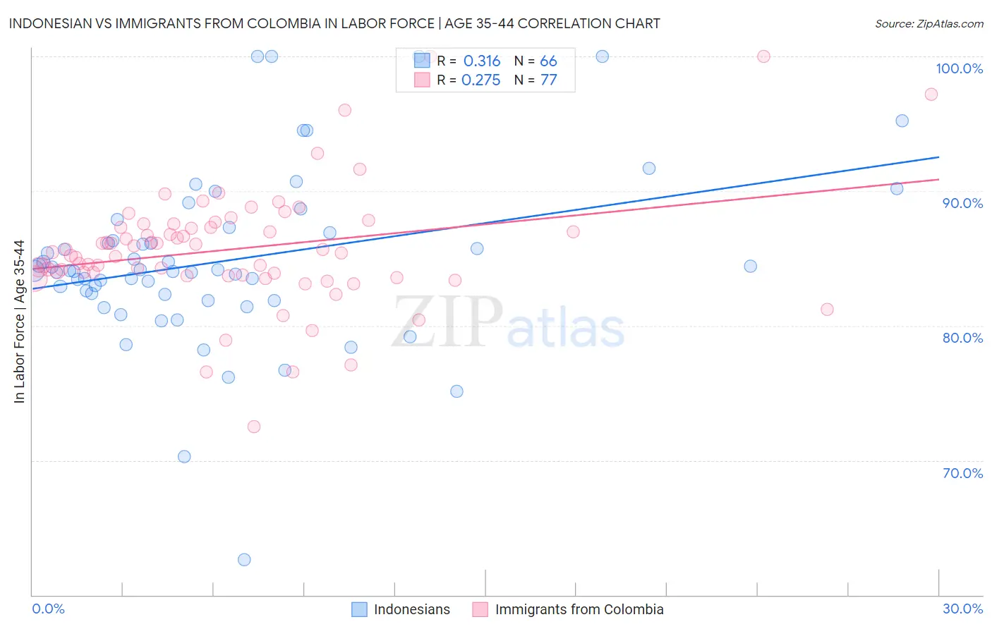 Indonesian vs Immigrants from Colombia In Labor Force | Age 35-44