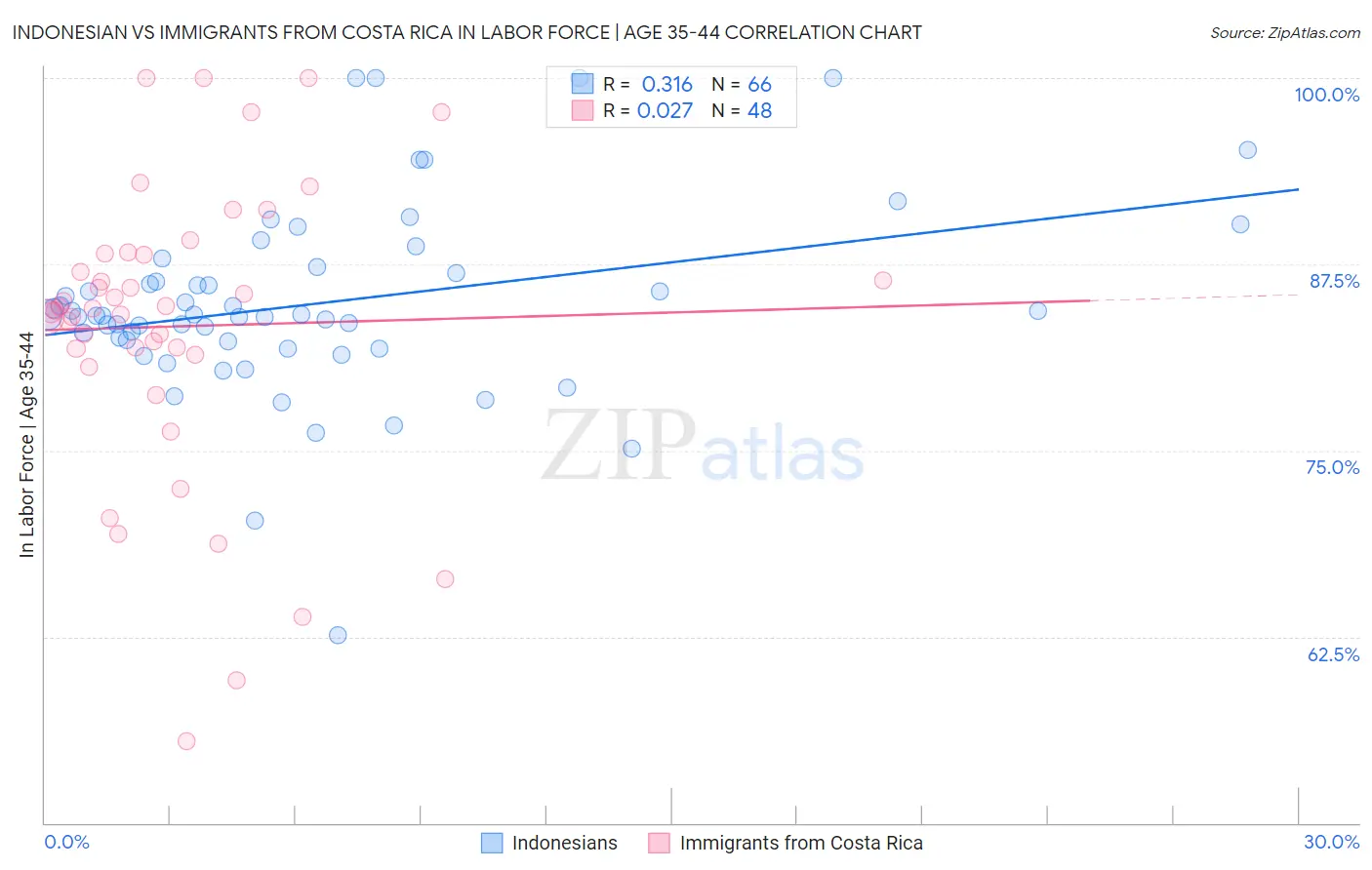 Indonesian vs Immigrants from Costa Rica In Labor Force | Age 35-44