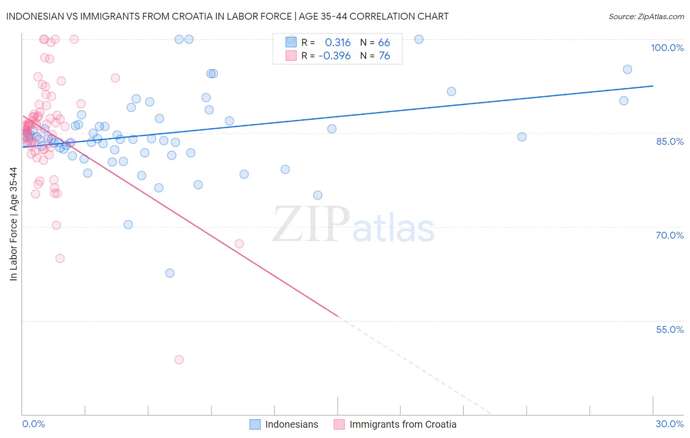 Indonesian vs Immigrants from Croatia In Labor Force | Age 35-44
