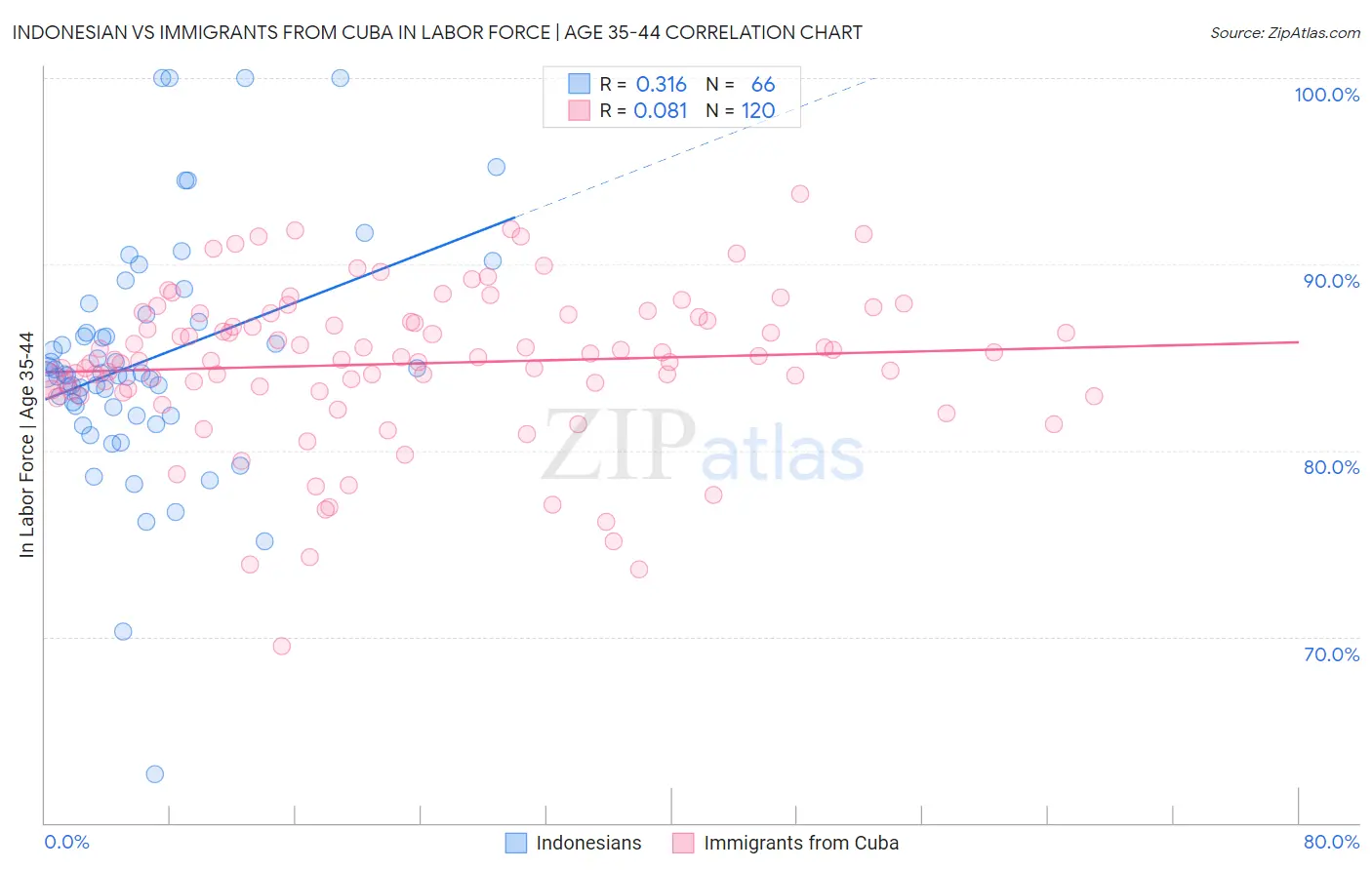 Indonesian vs Immigrants from Cuba In Labor Force | Age 35-44