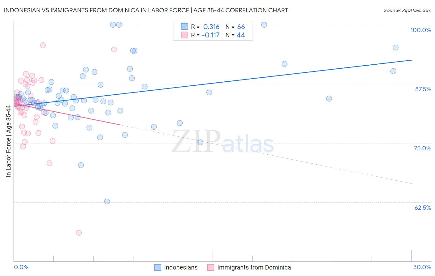 Indonesian vs Immigrants from Dominica In Labor Force | Age 35-44