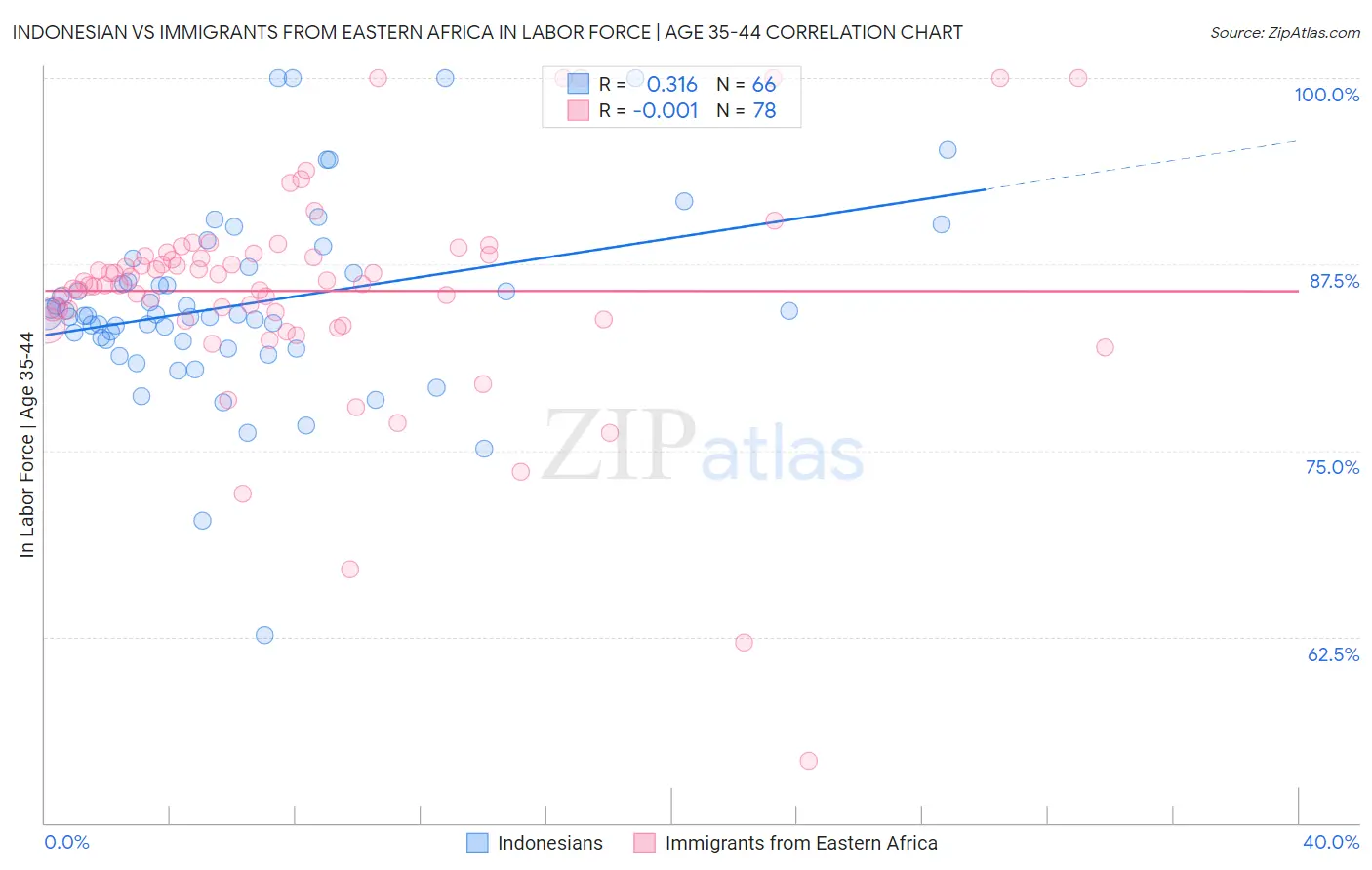 Indonesian vs Immigrants from Eastern Africa In Labor Force | Age 35-44