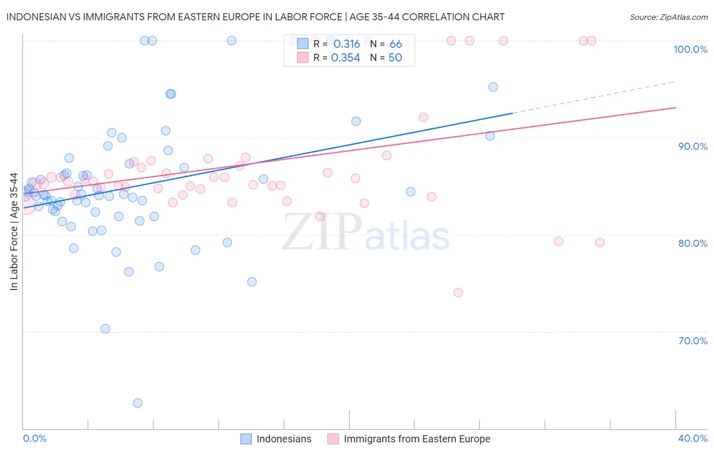 Indonesian vs Immigrants from Eastern Europe In Labor Force | Age 35-44