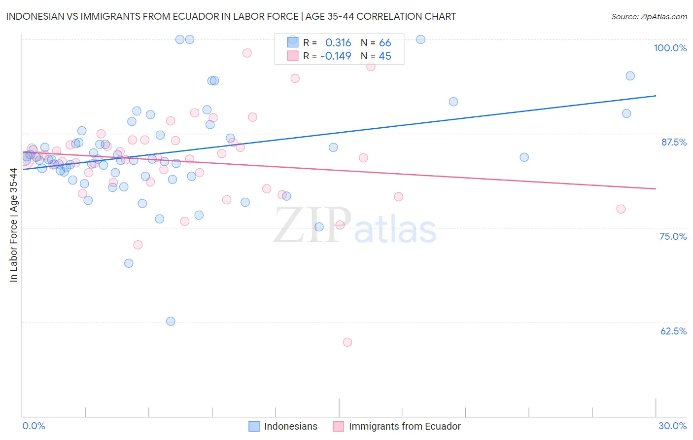 Indonesian vs Immigrants from Ecuador In Labor Force | Age 35-44