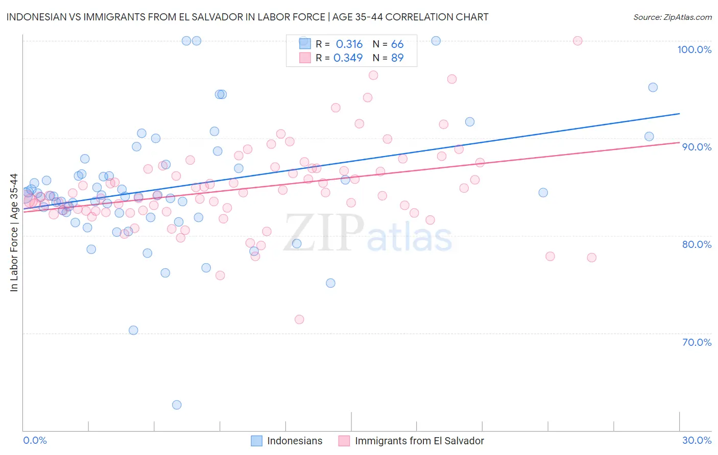 Indonesian vs Immigrants from El Salvador In Labor Force | Age 35-44