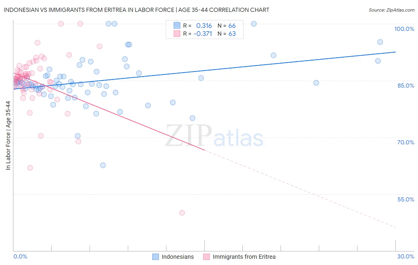 Indonesian vs Immigrants from Eritrea In Labor Force | Age 35-44