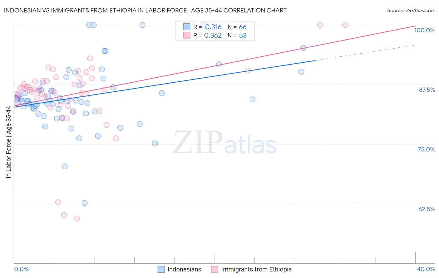Indonesian vs Immigrants from Ethiopia In Labor Force | Age 35-44