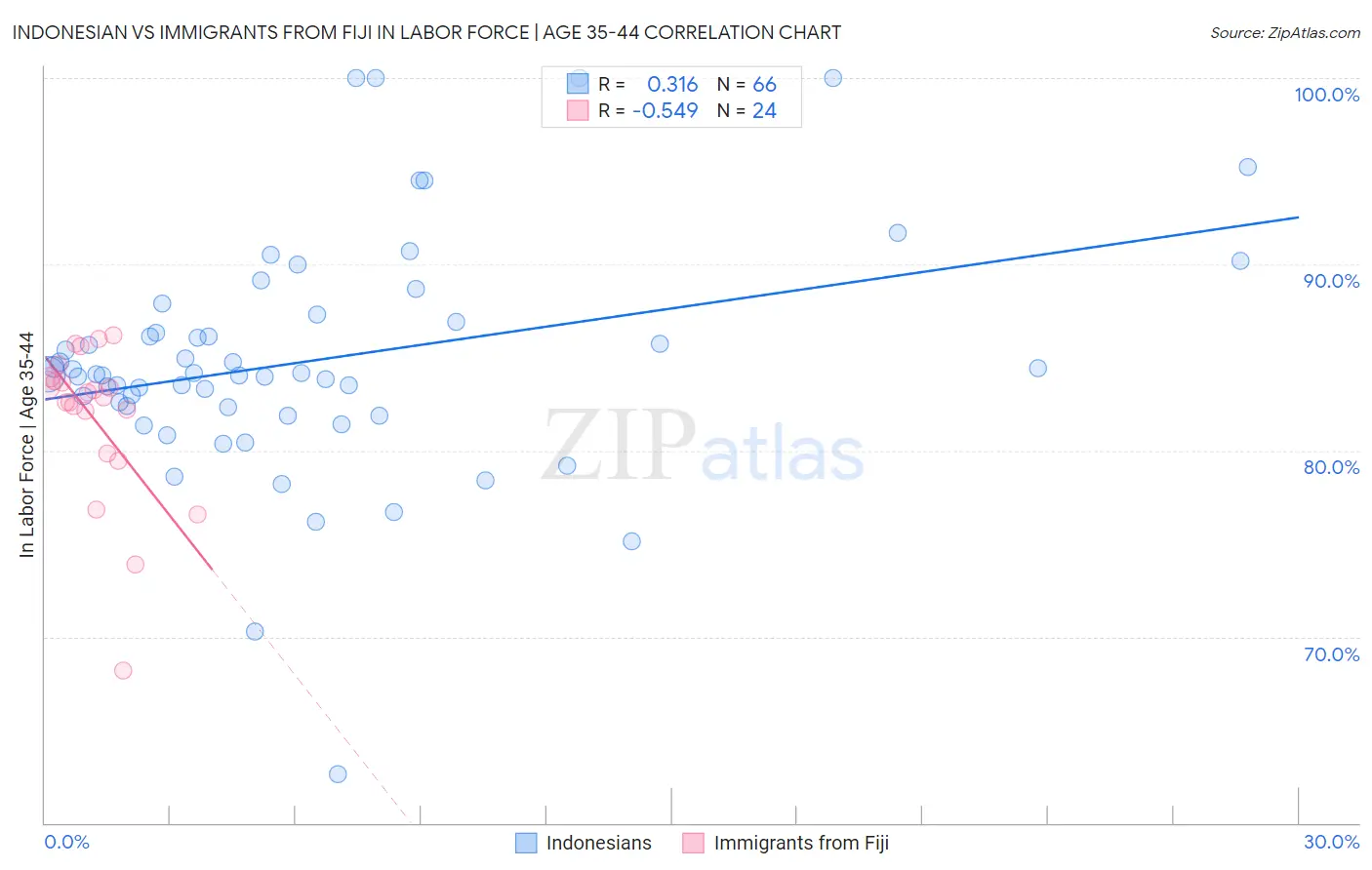 Indonesian vs Immigrants from Fiji In Labor Force | Age 35-44