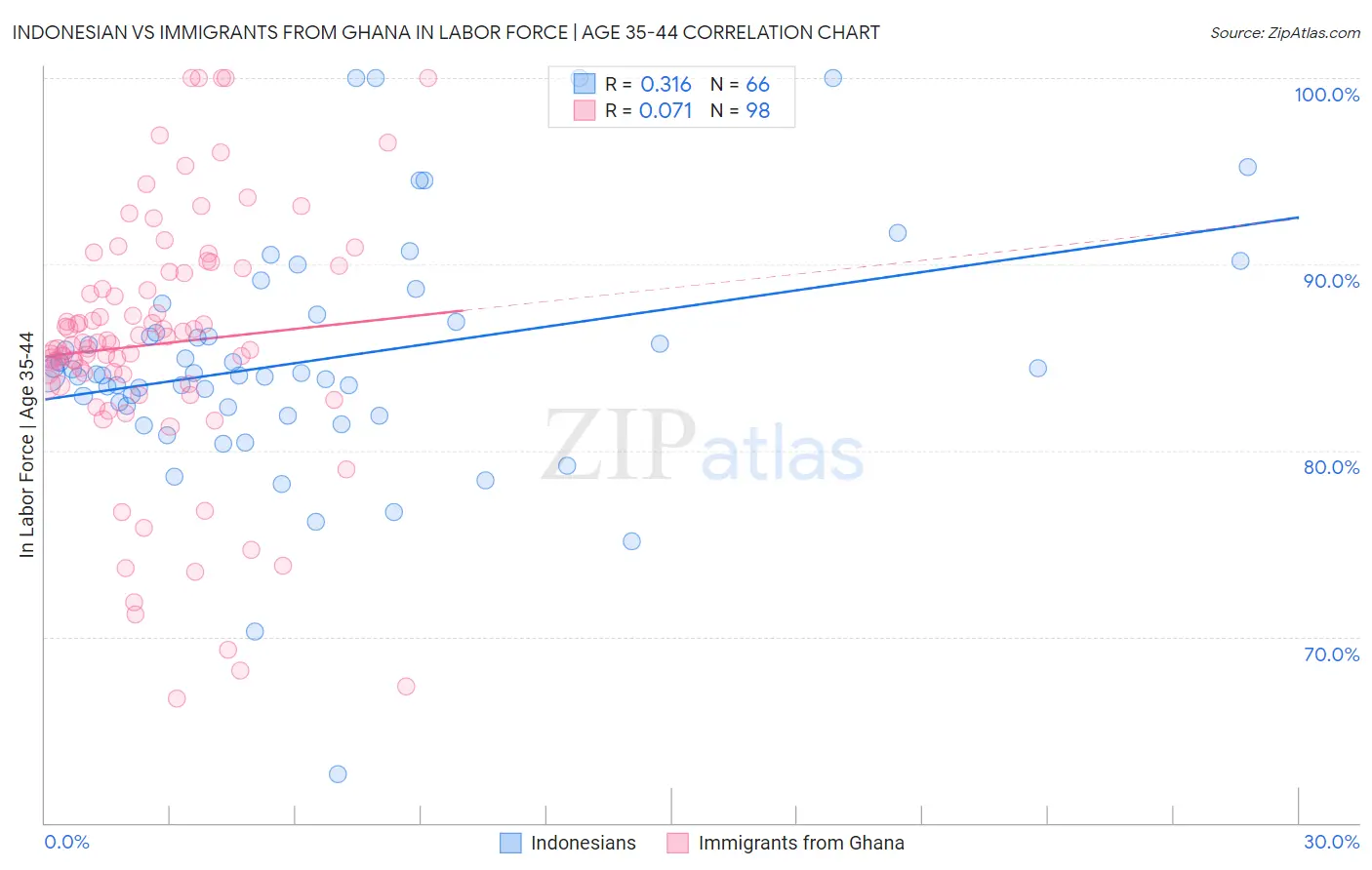 Indonesian vs Immigrants from Ghana In Labor Force | Age 35-44