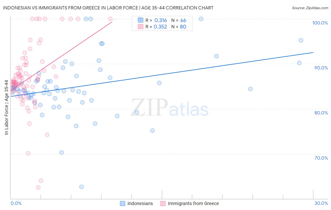 Indonesian vs Immigrants from Greece In Labor Force | Age 35-44