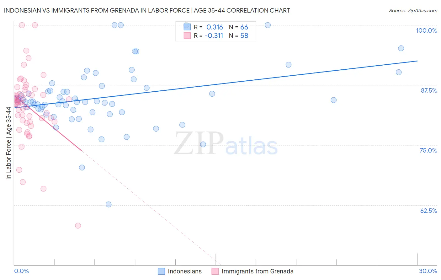 Indonesian vs Immigrants from Grenada In Labor Force | Age 35-44