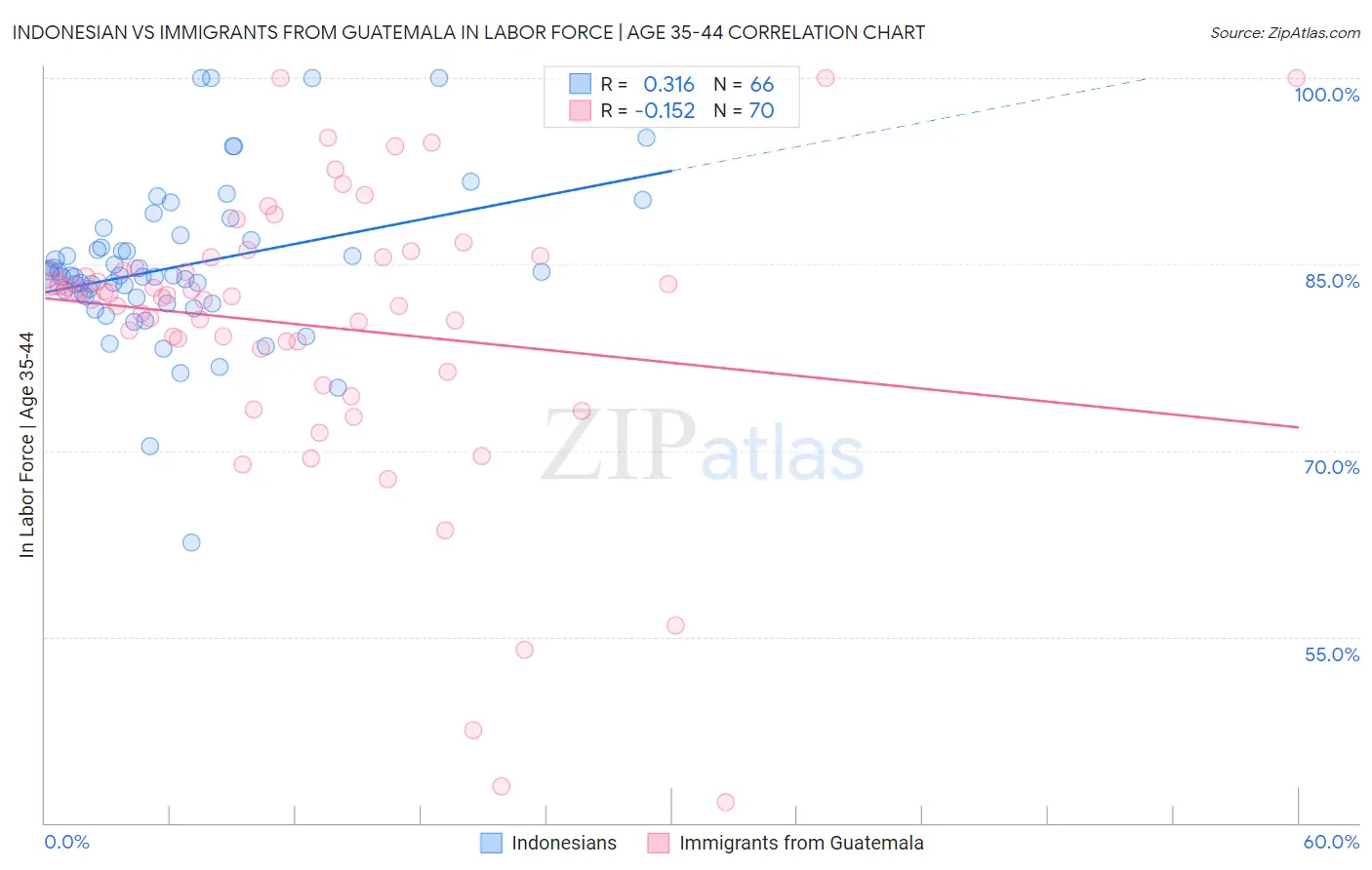 Indonesian vs Immigrants from Guatemala In Labor Force | Age 35-44
