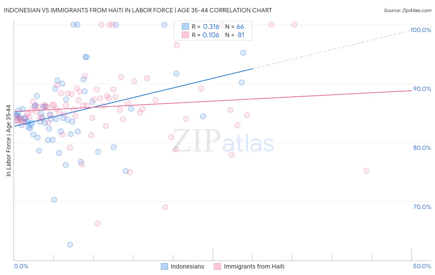 Indonesian vs Immigrants from Haiti In Labor Force | Age 35-44