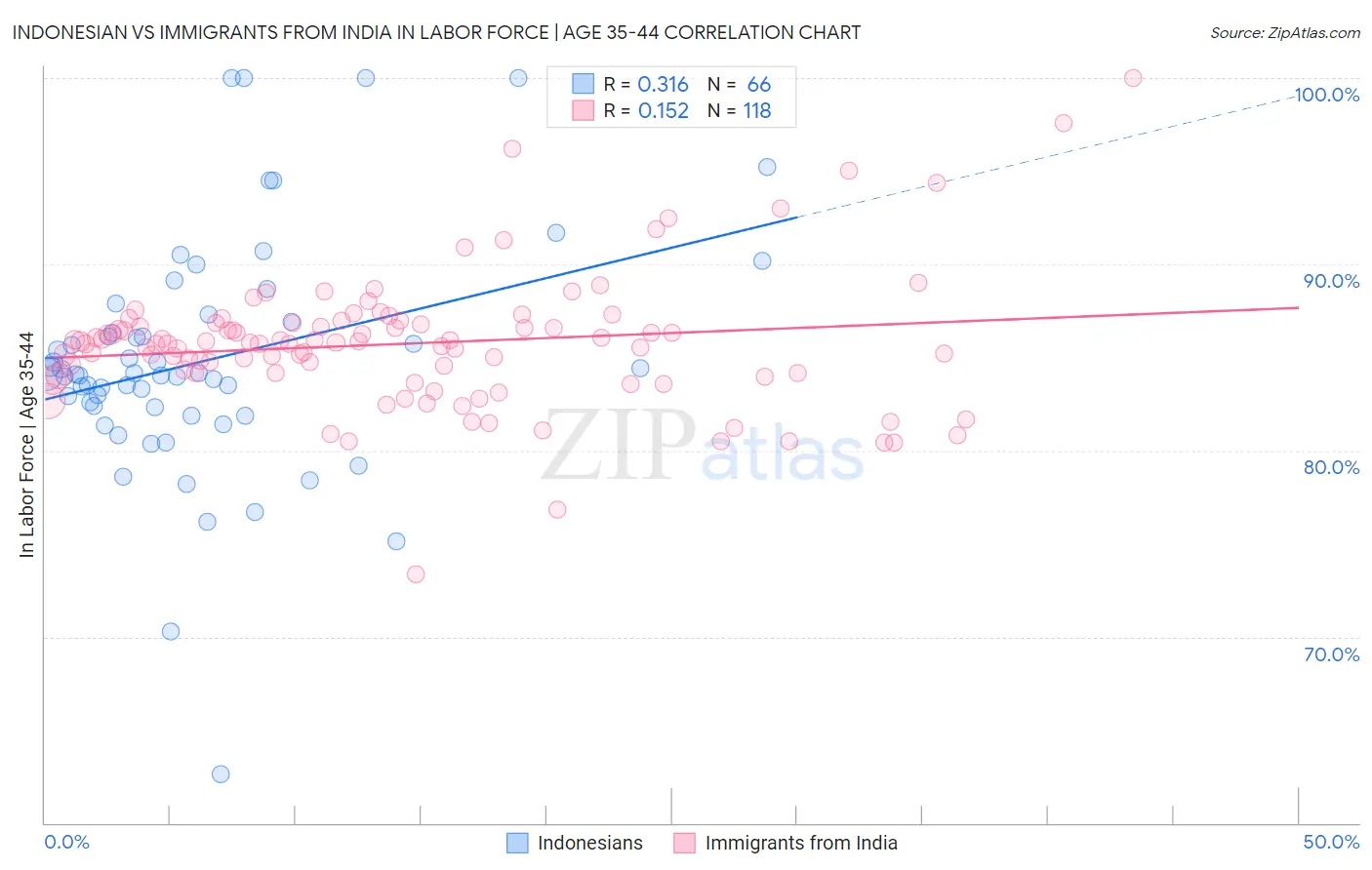 Indonesian vs Immigrants from India In Labor Force | Age 35-44
