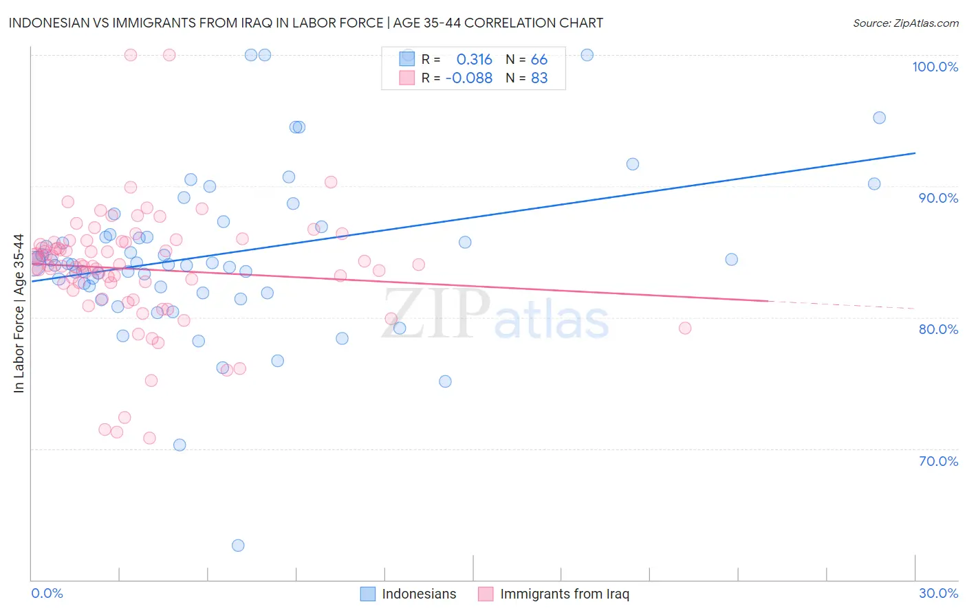 Indonesian vs Immigrants from Iraq In Labor Force | Age 35-44