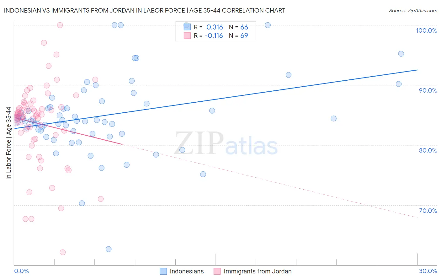 Indonesian vs Immigrants from Jordan In Labor Force | Age 35-44