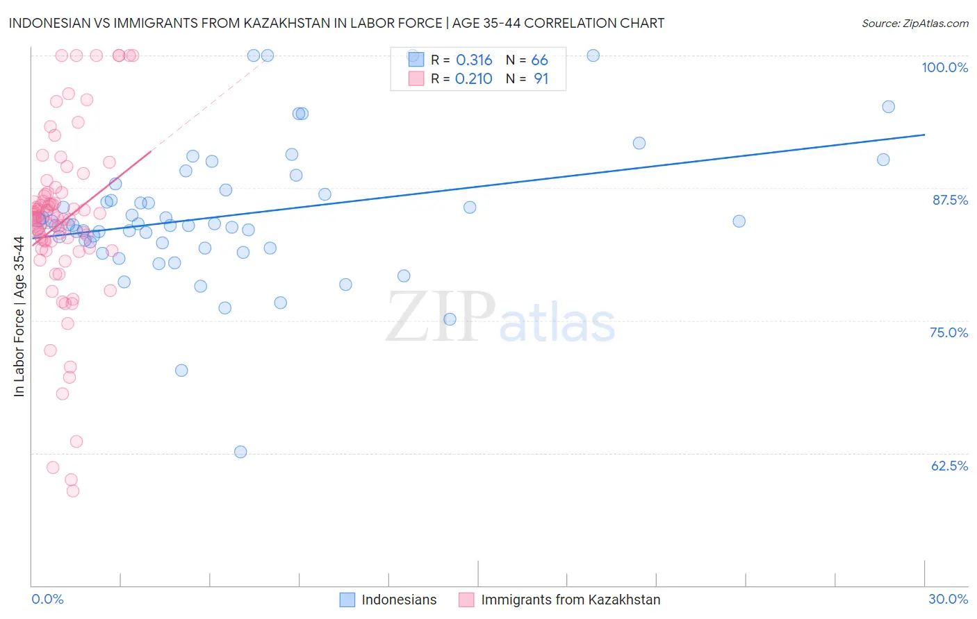 Indonesian vs Immigrants from Kazakhstan In Labor Force | Age 35-44