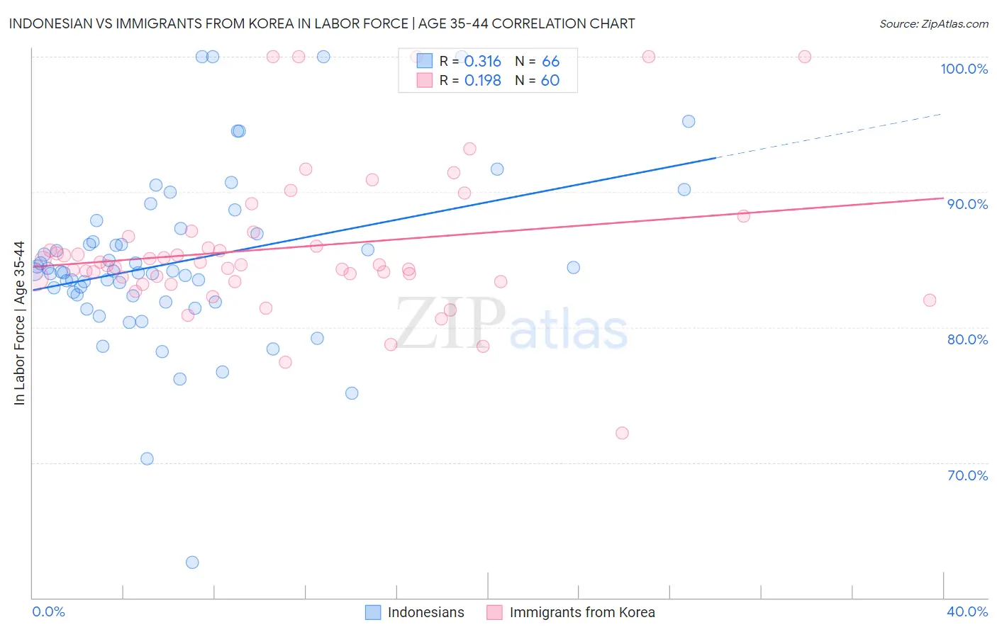 Indonesian vs Immigrants from Korea In Labor Force | Age 35-44