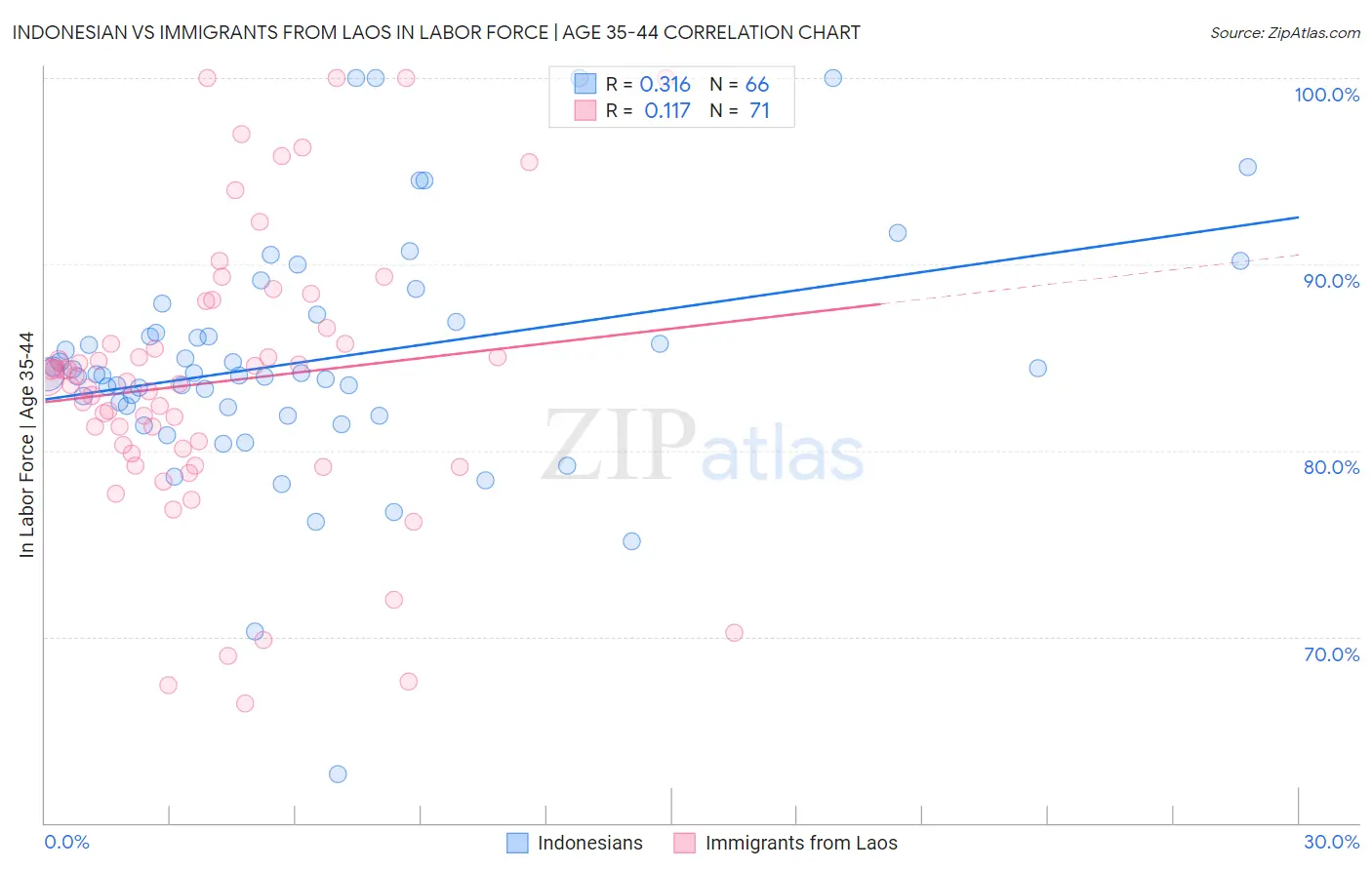 Indonesian vs Immigrants from Laos In Labor Force | Age 35-44