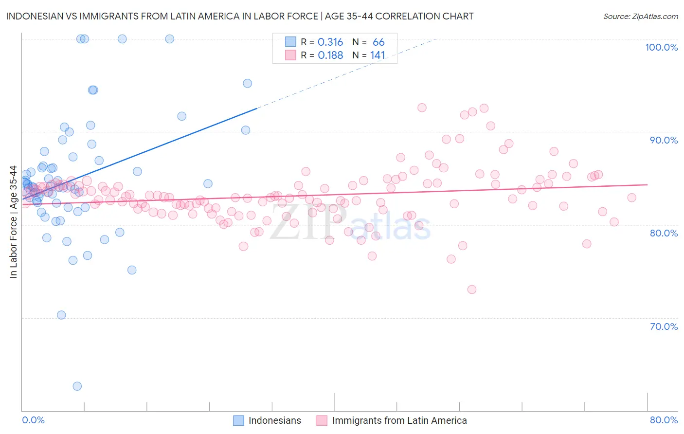 Indonesian vs Immigrants from Latin America In Labor Force | Age 35-44