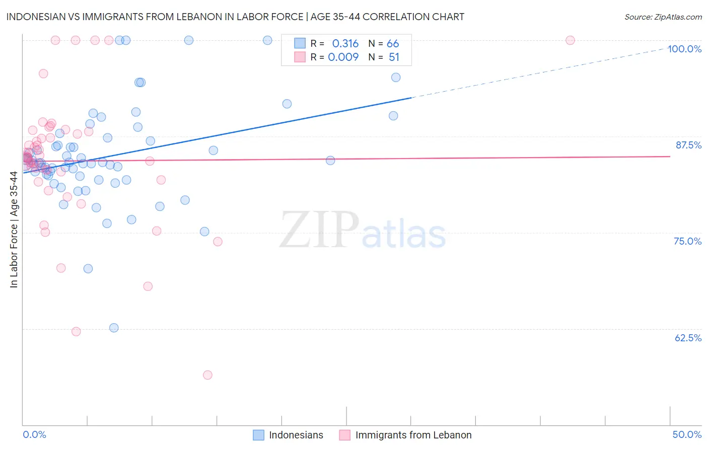 Indonesian vs Immigrants from Lebanon In Labor Force | Age 35-44