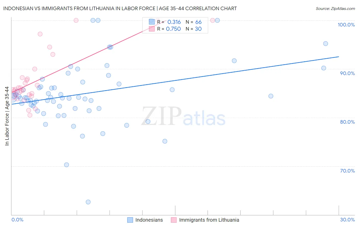 Indonesian vs Immigrants from Lithuania In Labor Force | Age 35-44