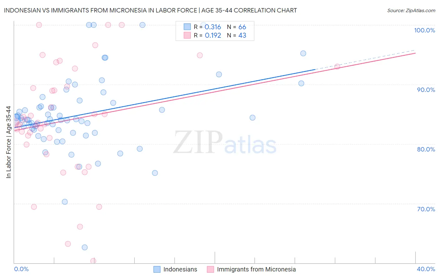 Indonesian vs Immigrants from Micronesia In Labor Force | Age 35-44