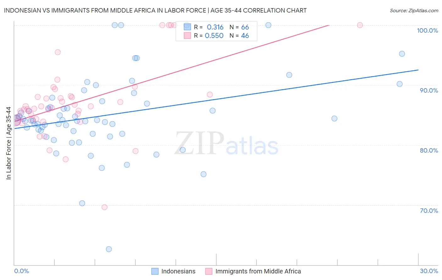 Indonesian vs Immigrants from Middle Africa In Labor Force | Age 35-44